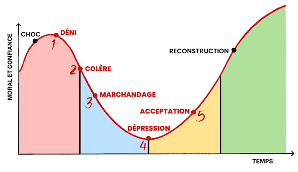 5 étapes du changement