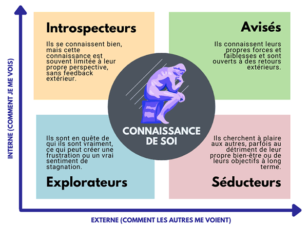 connaissance de soi