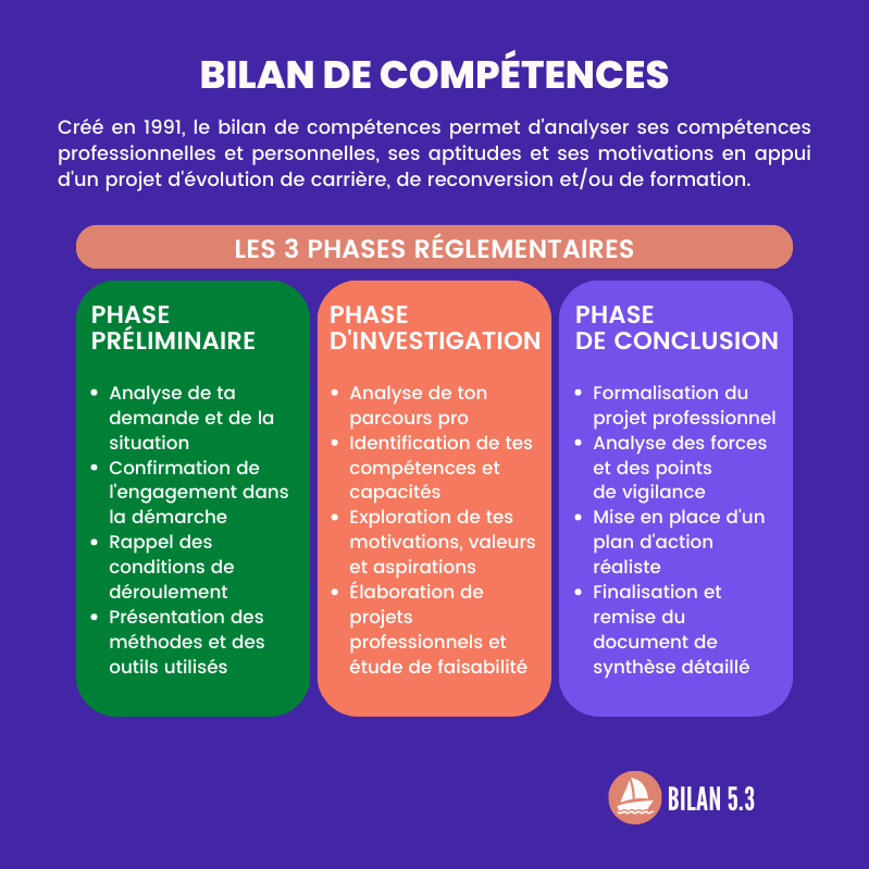 Les 3 phases du bilan de compétences