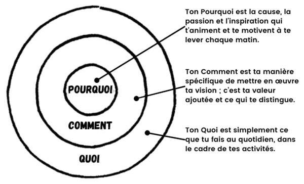 Le Golden Circle pour trouver son pourquoi - Simon Sinek